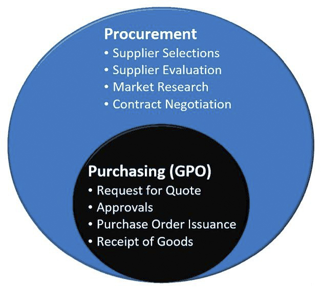 Procurement vs. Purchasing (GPO)