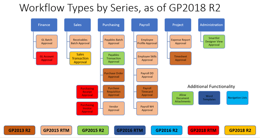 Workflow Types by Series, as of GP2018 R2