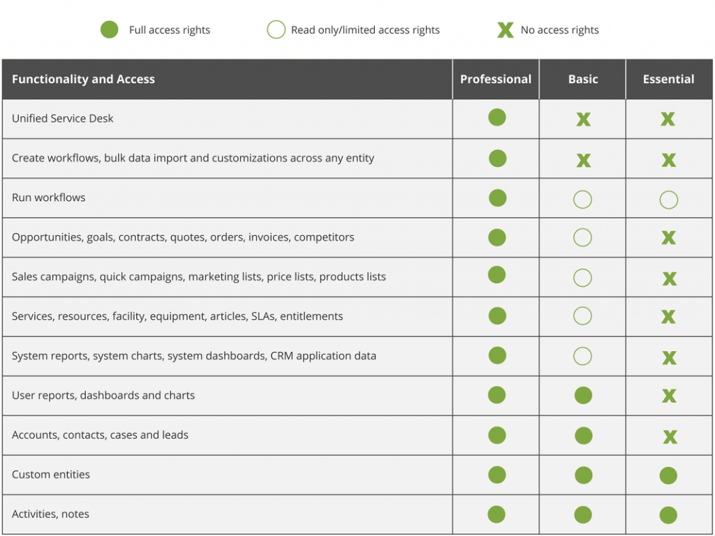  Microsoft Dynamics CRM User Types