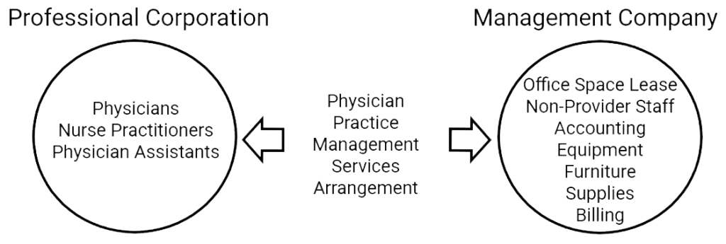 Private Equity Deals Drive Management Arrangements