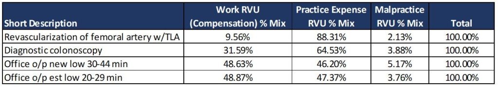 Unbundling Physician Compensation & Practice Expenses