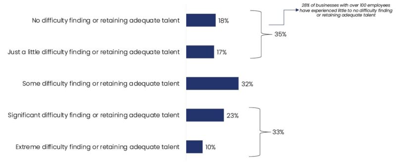 Level of Difficulty in Hiring Over Past 12 Months