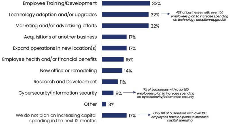 Areas For Capital Spending Increase Over Next 12 Months