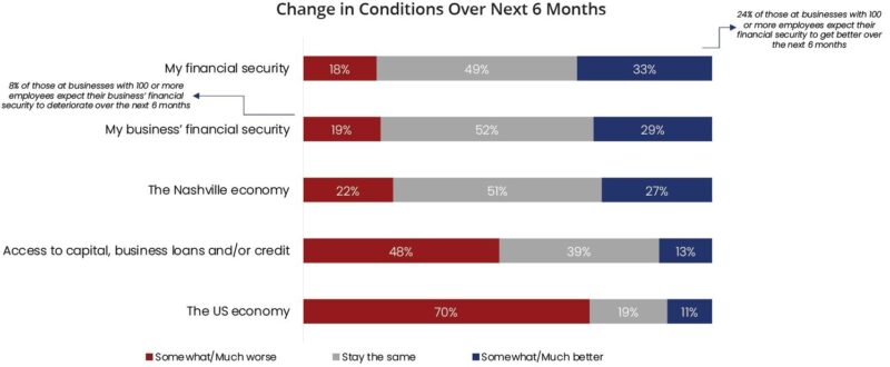 Change in Conditions Over Next 6 Months