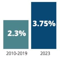 Employee Average Earnings Growth