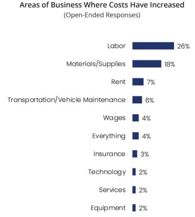 Areas of Business Where Costs Have Increased