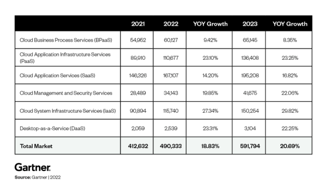 Gartner Predicts Growth