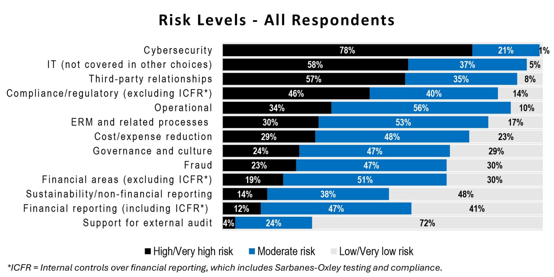 Risk Levels - All Respondents: Internal Audit Foundation 2024 Report